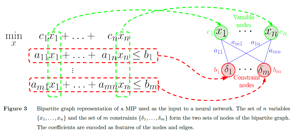 Encode MIP as bipartite graph