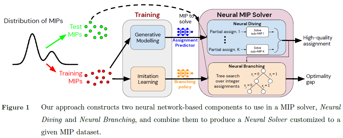 Workflow of neural MIP solver